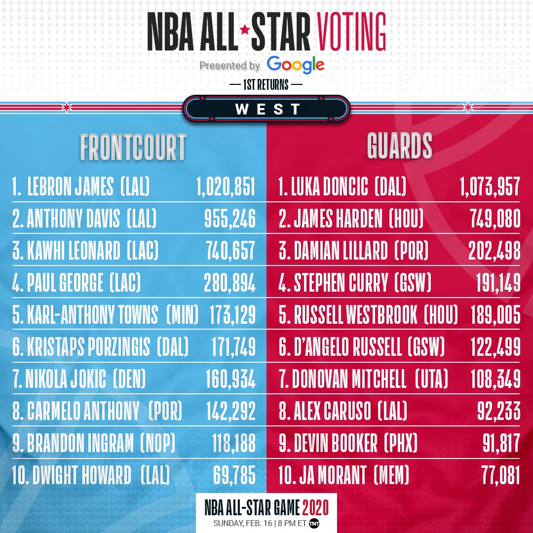 Luka and Giannis with most votes for the All-Star game
