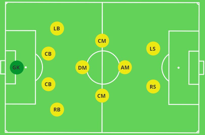 Does Formation Matters in Football